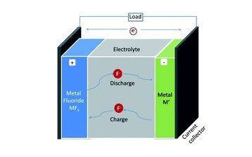 Flouridne baterije trajat će deset puta duže od litij-ionskih