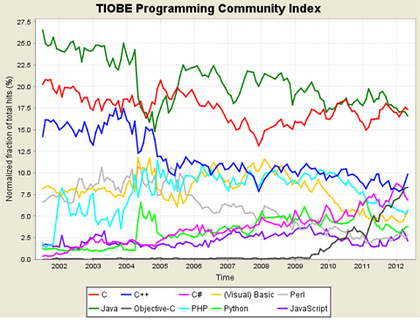 C pretekao Javu na ljestvici popularnosti programskih jezika