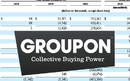 GroupOn ide u IPO - hoće li i dalje rasti? | Financije | rep.hr