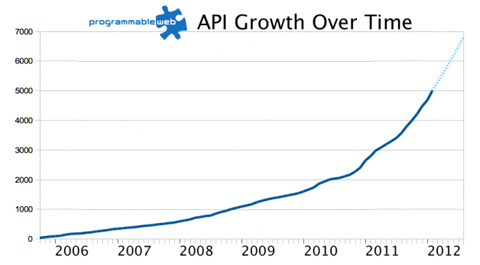 Vlastiti API sve važniji u IT poslovanju