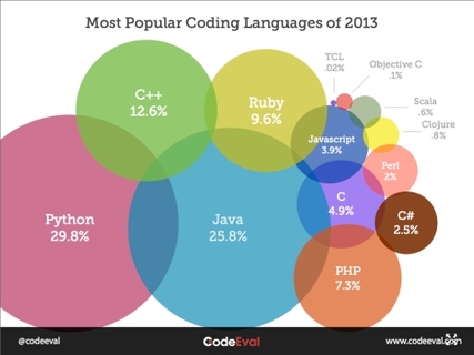 CodeEval: Python najpopularniji programski jezik